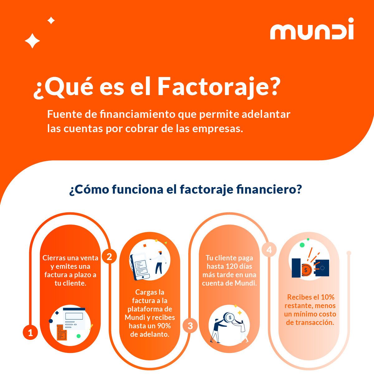 ¿Qué es el factoraje y cómo ayuda a las empresas en México?