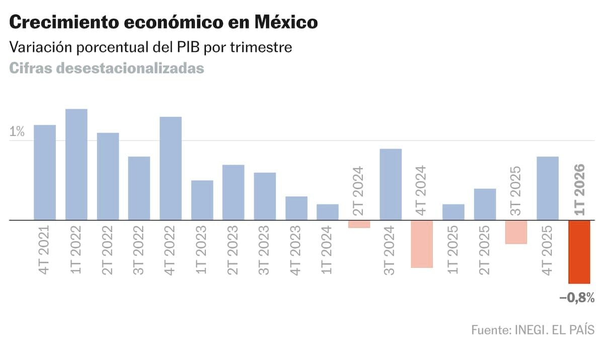 Perspectivas del PIB en México para 2026 según Banco BASE