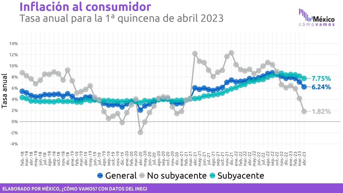 Inflación en México: Datos de abril