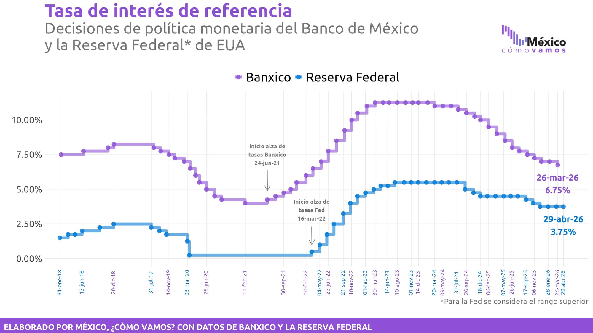 Banxico recorta la tasa de referencia a 6.50%