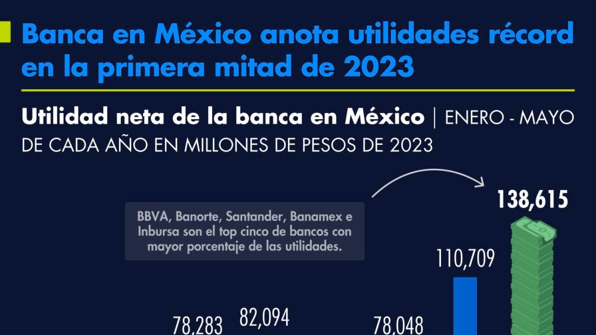 Utilidades de los bancos en México: primer trimestre 2023