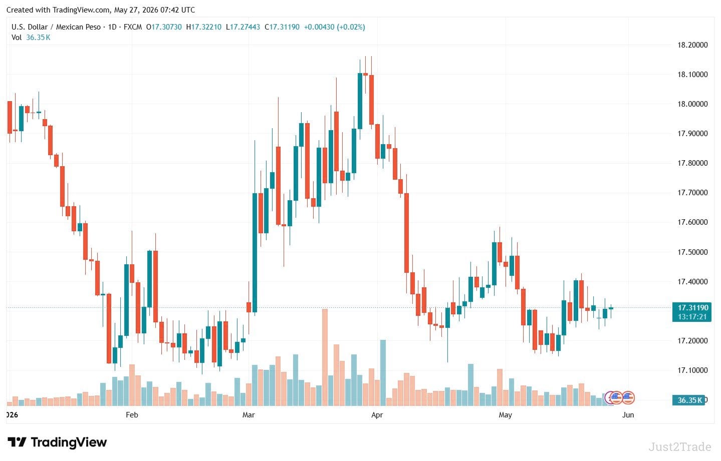 Proyecciones del dólar en 2026: ¿18 pesos por unidad?