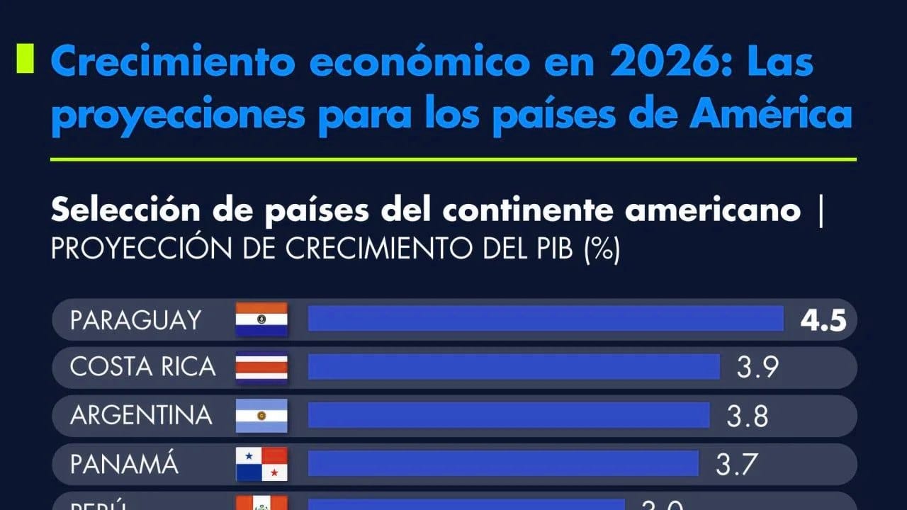 Crecimiento de la economía en México hacia 2026