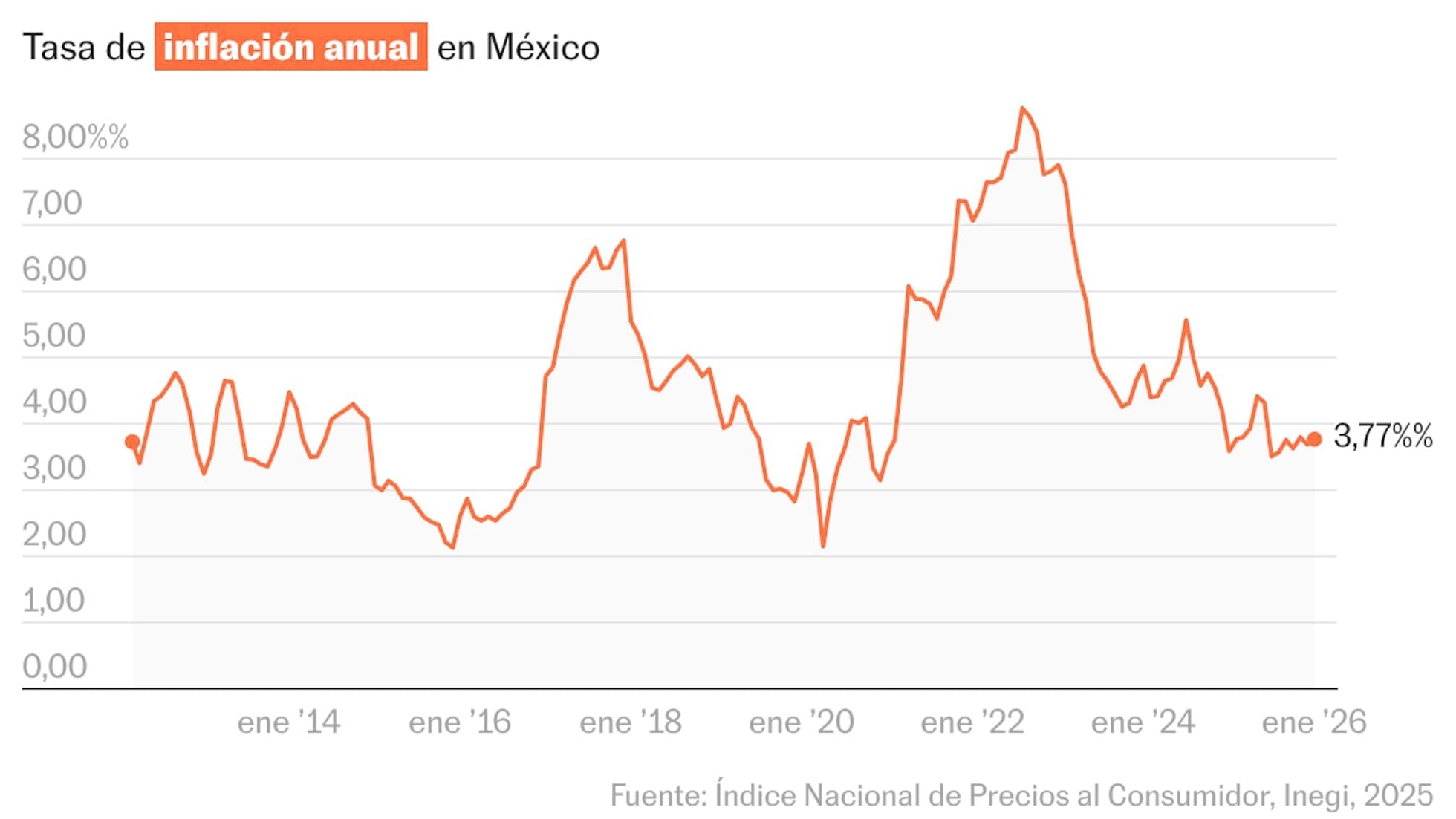 Inflación en México 2026: Análisis de la moderación actual
