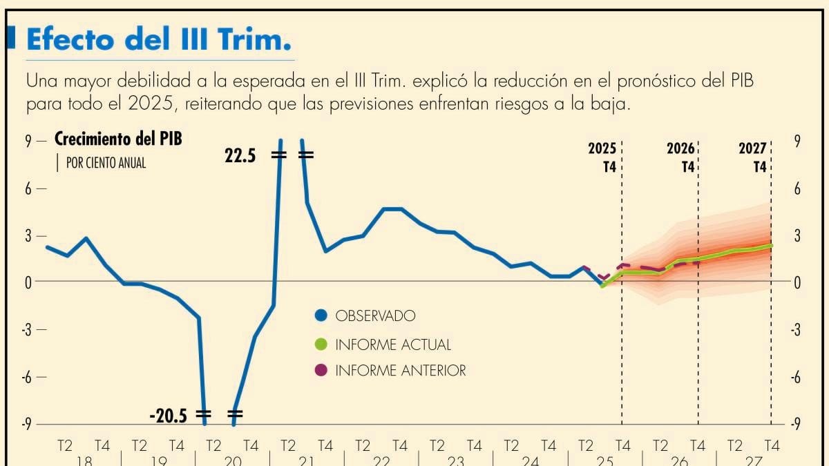 Análisis de la economía mexicana según Banxico para 2026
