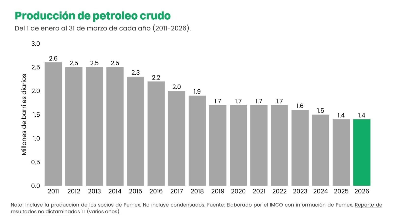 Pemex y sus ingresos petroleros en 2026: un análisis