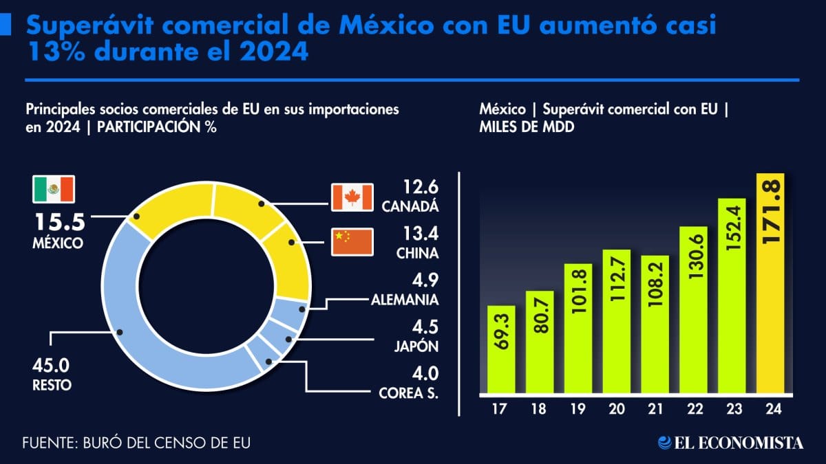 Déficit comercial entre EU y México: análisis 2026