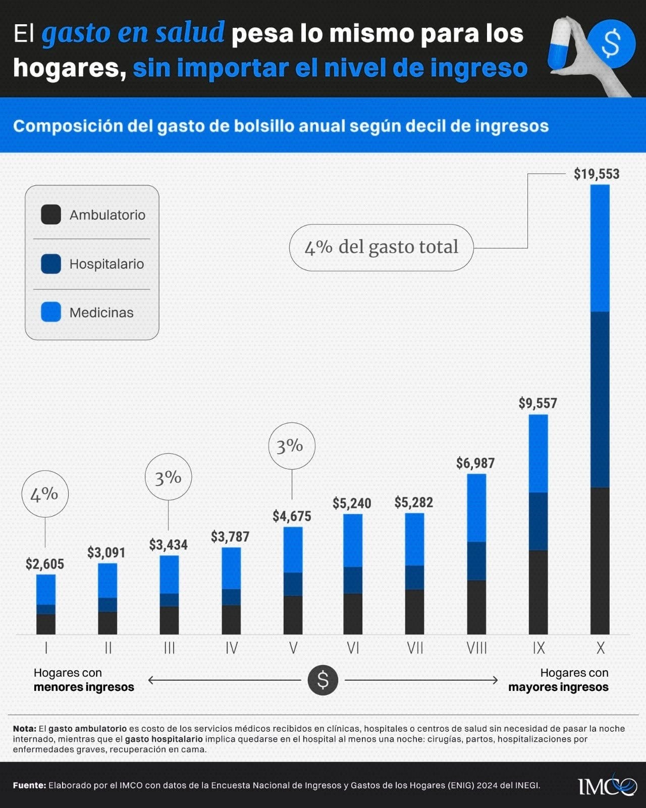 Análisis del gasto de los hogares mexicanos