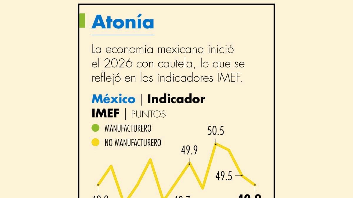 Indicadores cíclicos de la economía en México para 2026