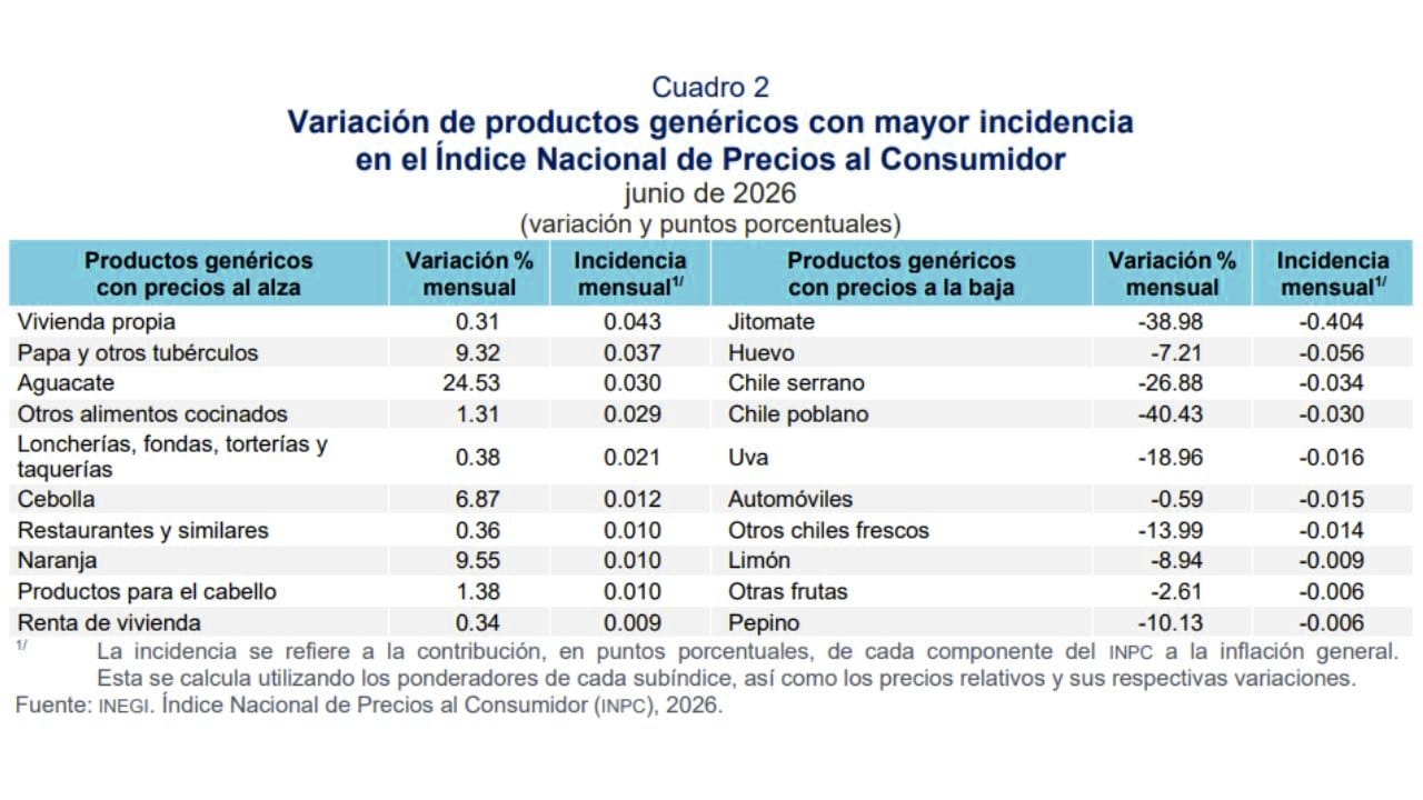 Inflación en México: 3.37% en junio de 2026