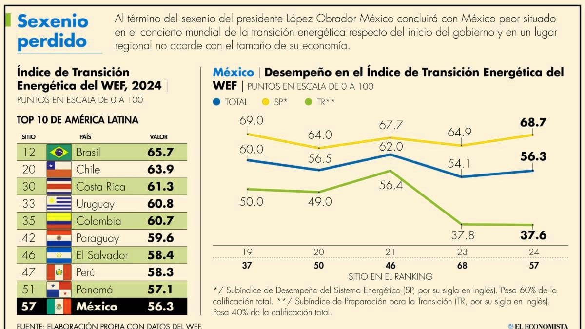 Impacto de la diversificación energética en el PIB de México 2026