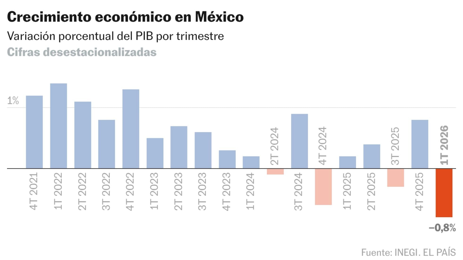 Bajo PIB en México: Crecimiento y Desafíos para 2026