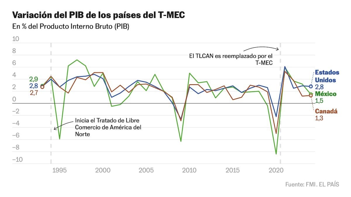 Empresas exportadoras de México y Canadá en el T-MEC 2026
