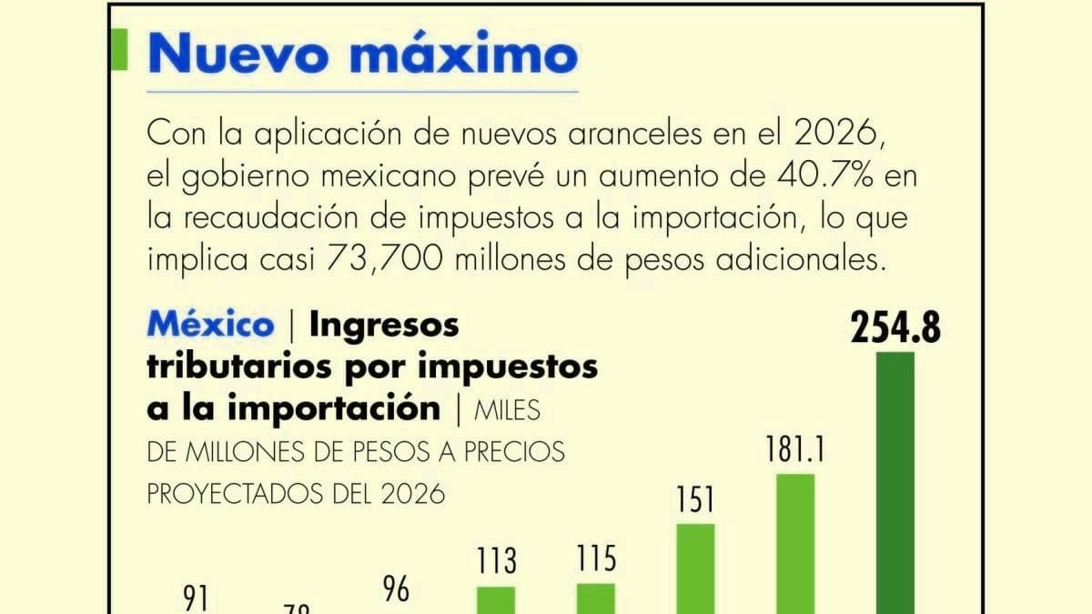 Nuevos aranceles de EU a México en 2026: lo que se sabe