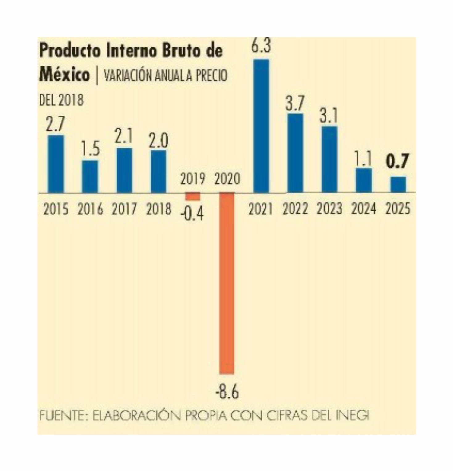 Crecimiento del PIB en México: La Jornada 2026