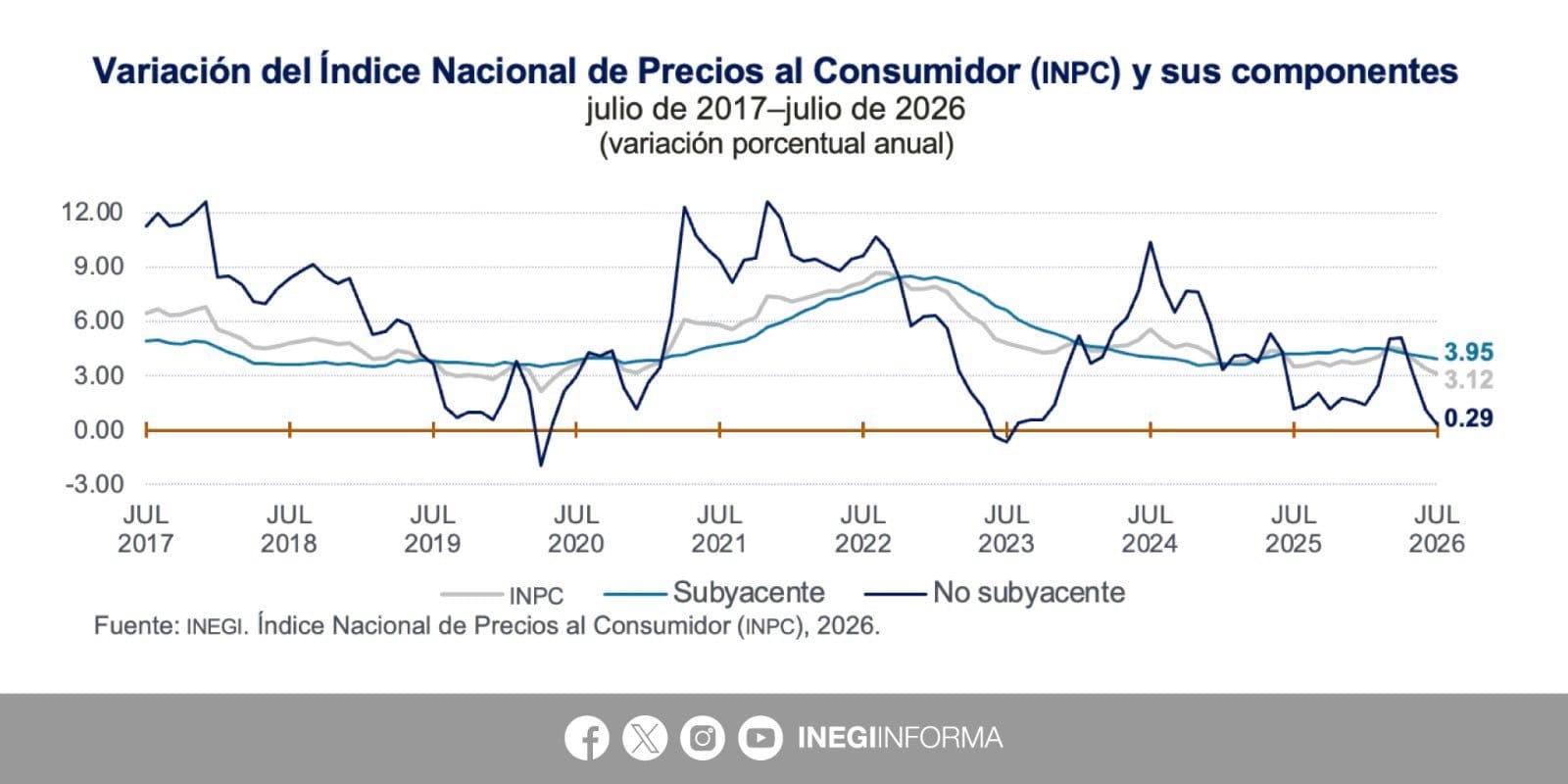 Análisis de la inflación en julio de 2026 y sus implicaciones