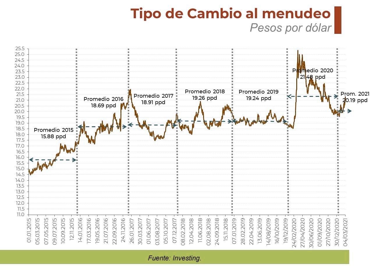 Tipo de cambio en 2026: Análisis y proyecciones actuales