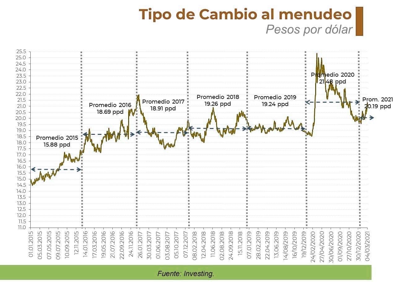 Análisis del peso dólar y tipo de cambio para 2026