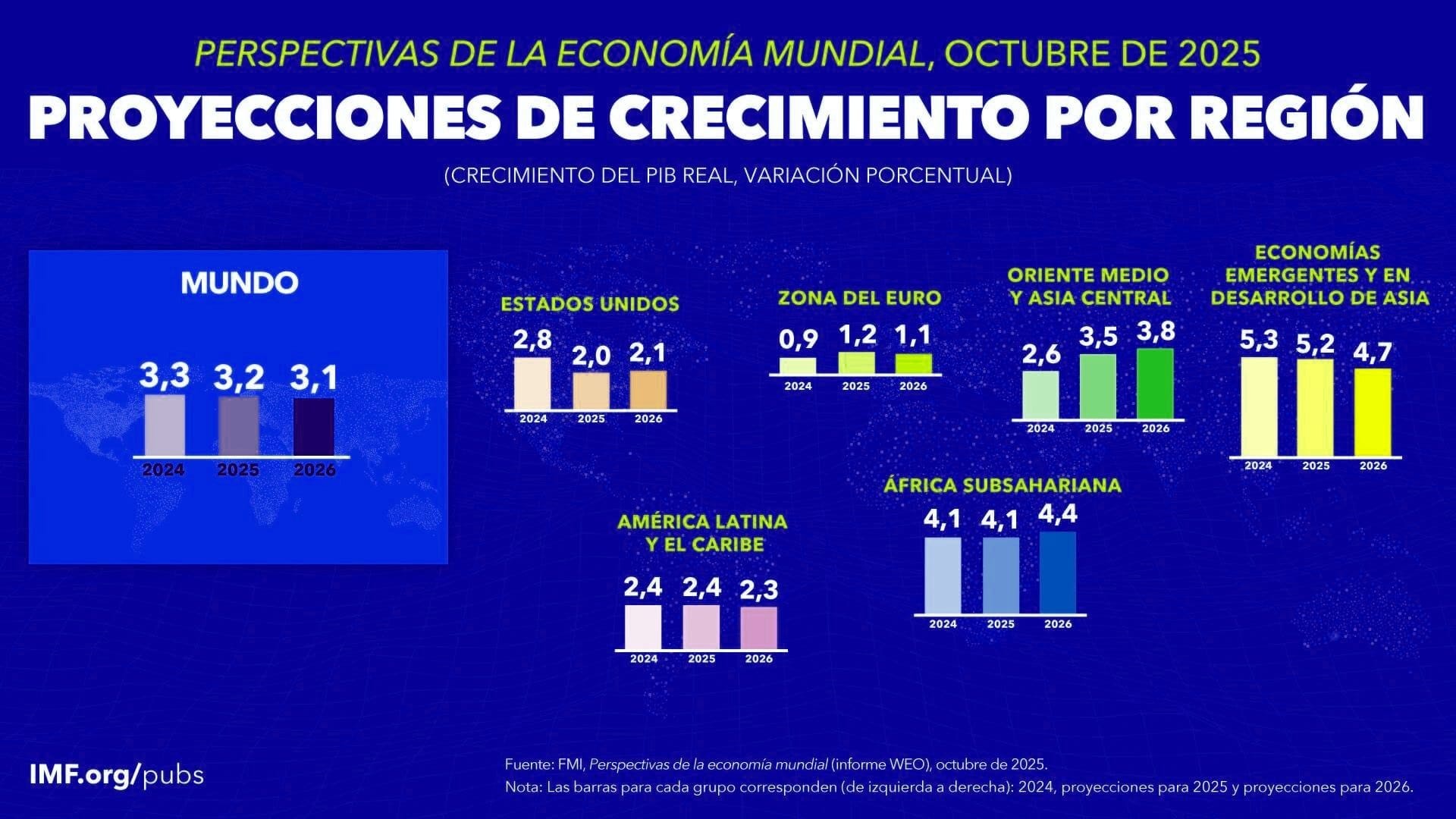Perspectivas del crecimiento económico en México para 2026