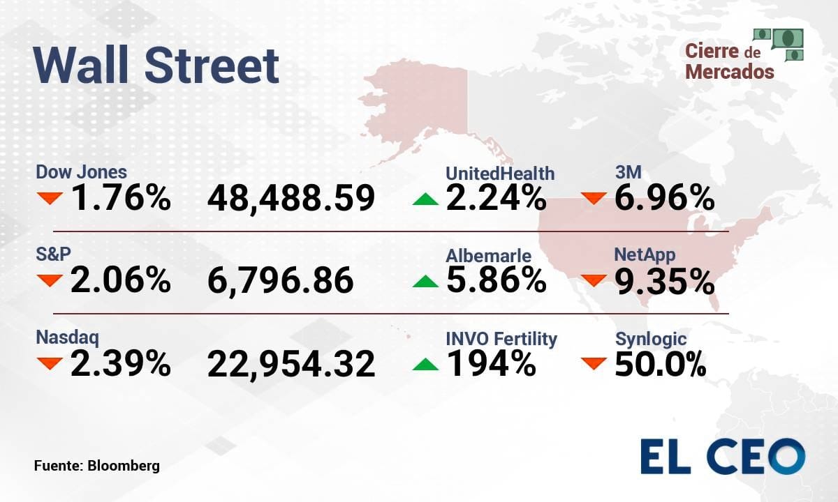 Wall Street enfrenta pérdidas por desaceleración económica en 2026