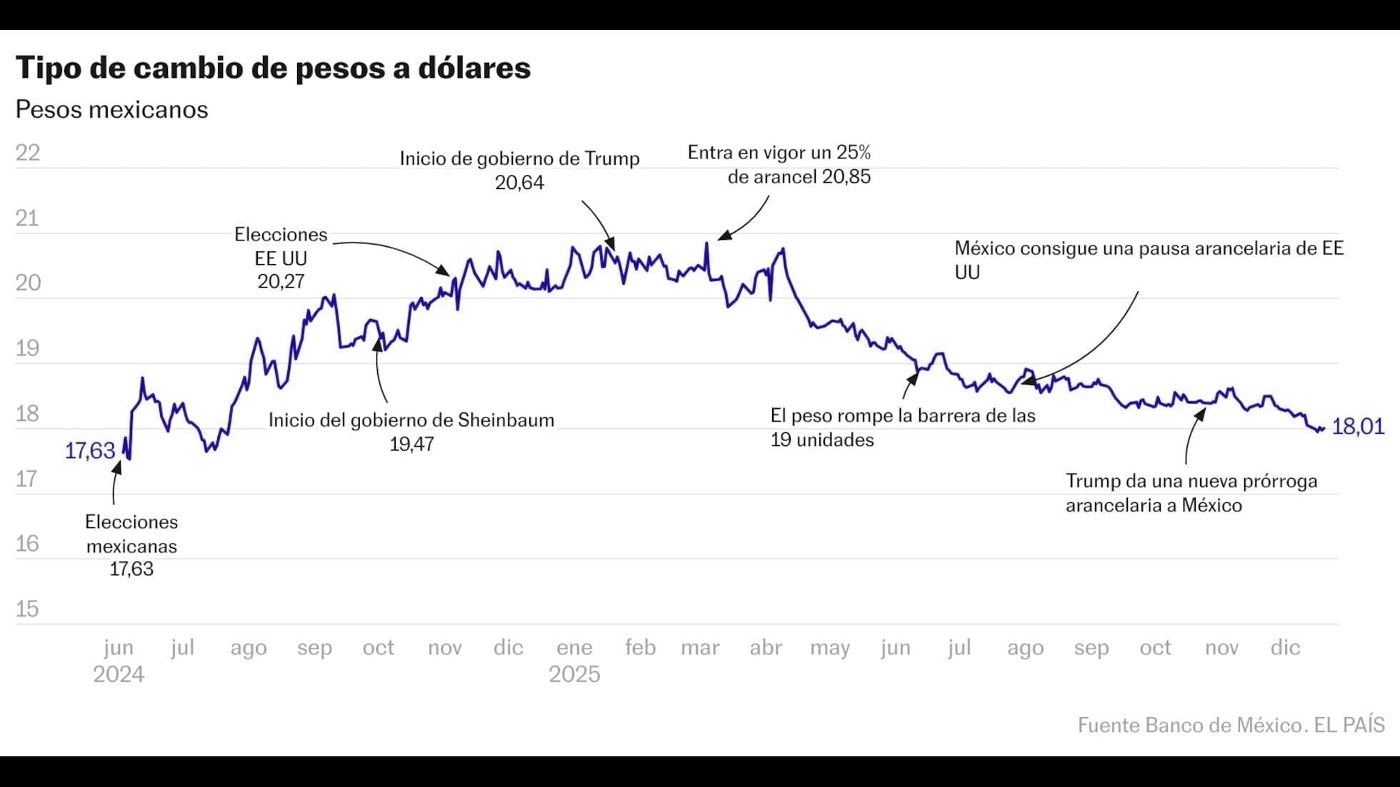 Apreciación del peso mexicano: análisis hasta 2026