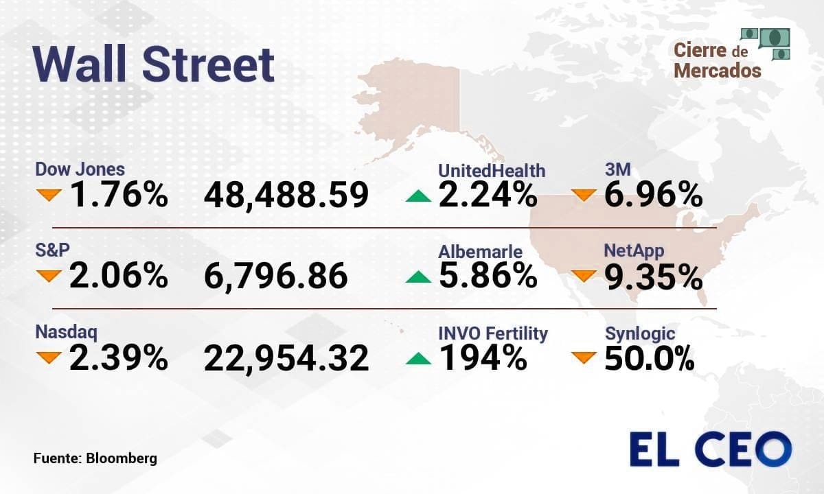 Wall Street 2026: Análisis del mercado este lunes
