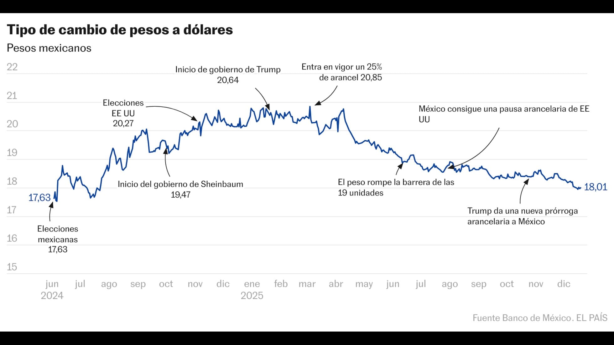 El peso cierra 2026 en 16.94 unidades por dólar