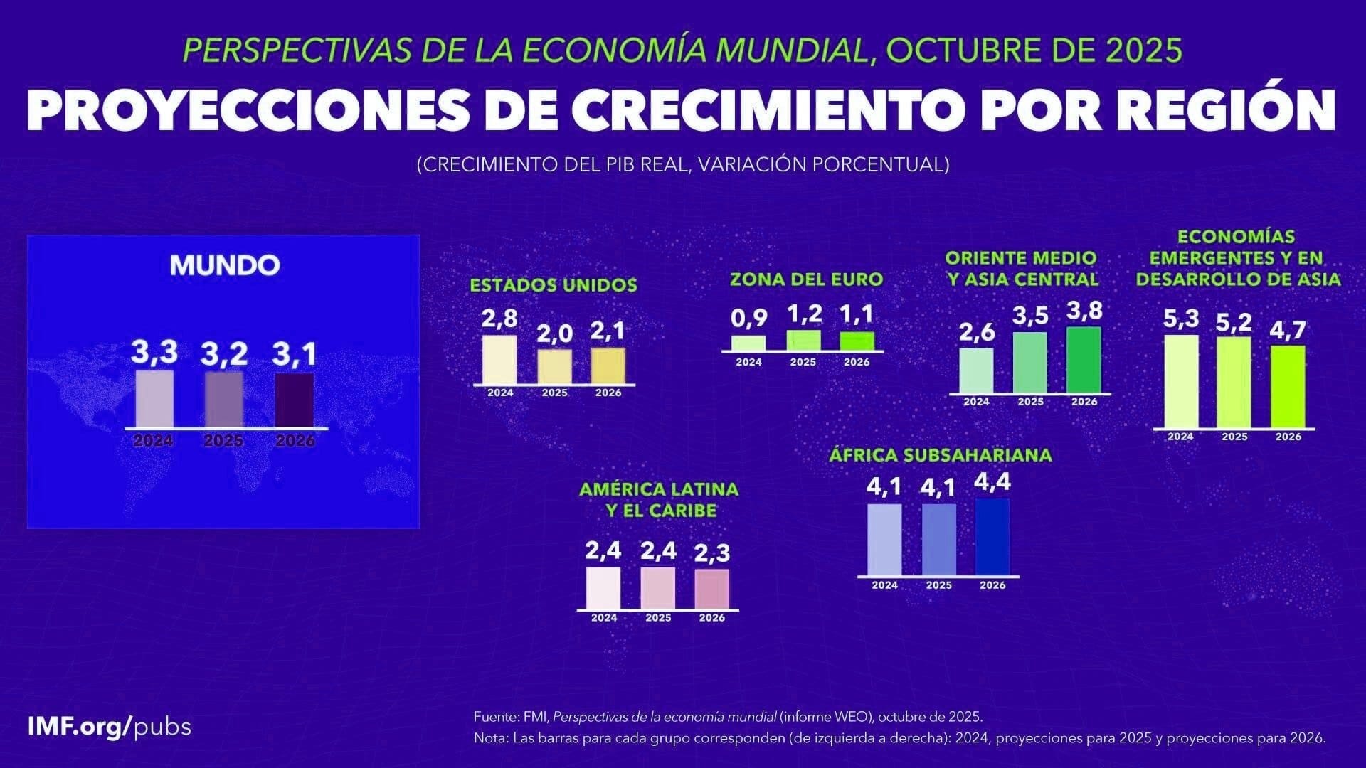Crecimiento económico en México: proyecciones para 2026