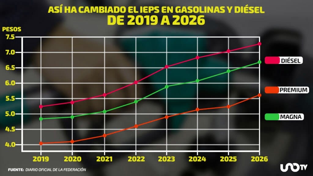 IEPS para diésel y gasolinas en 2026: novedades y cambios