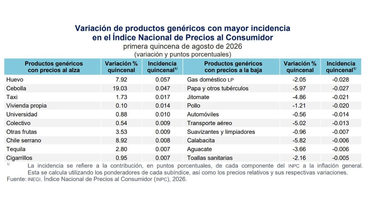 Inflación en México: Datos de agosto 2026