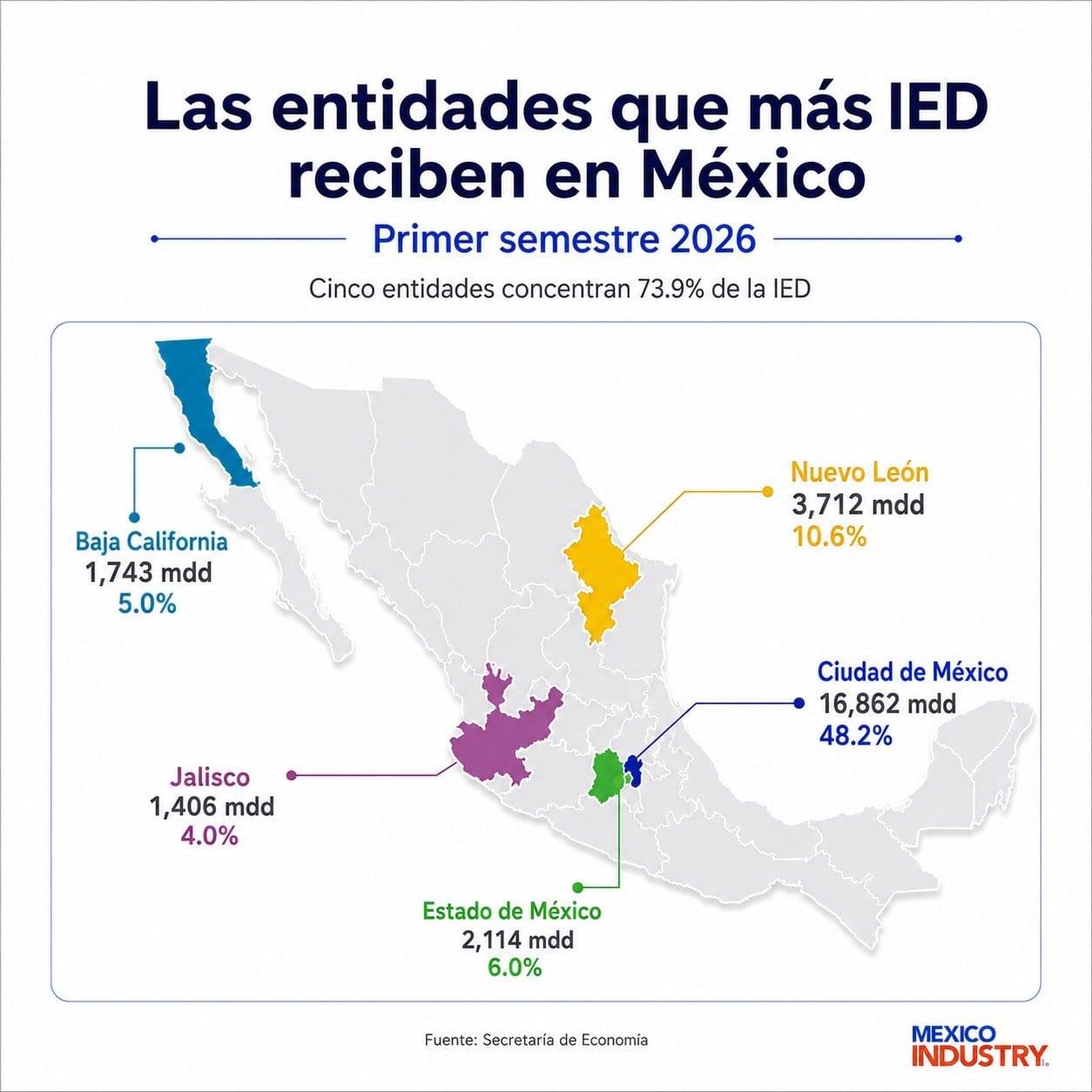 Análisis de la inversión extranjera directa en México 2026