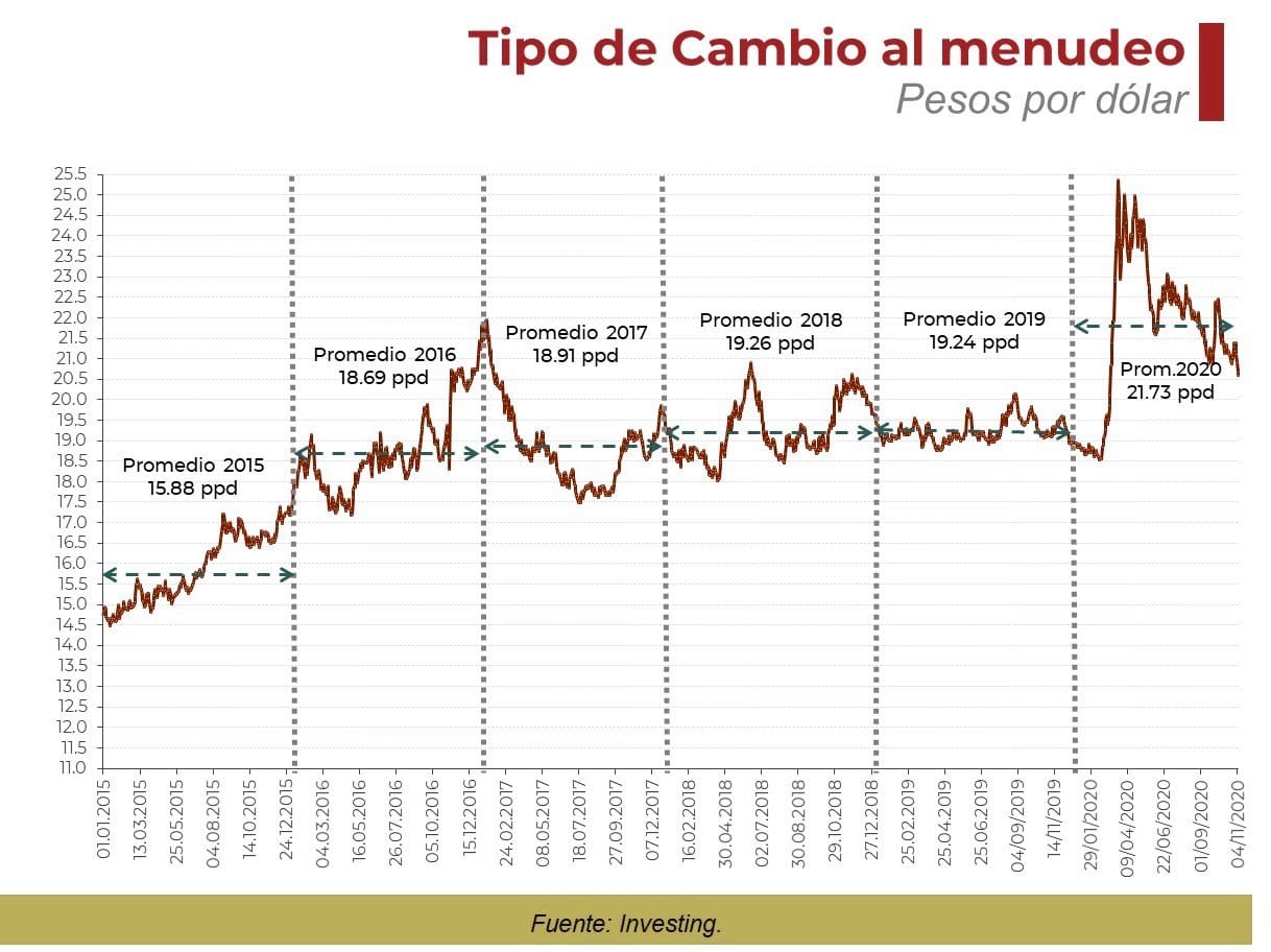 Análisis del peso dólar y tipo de cambio para 2026