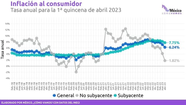 Inflación en México: Datos de abril