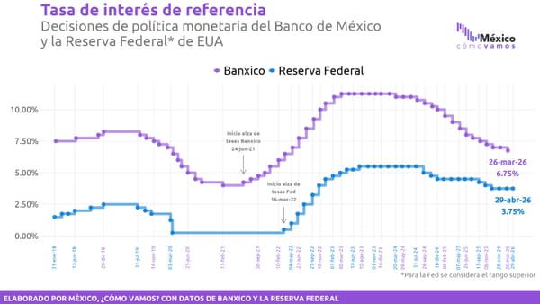 Banxico recorta la tasa de referencia a 6.50%