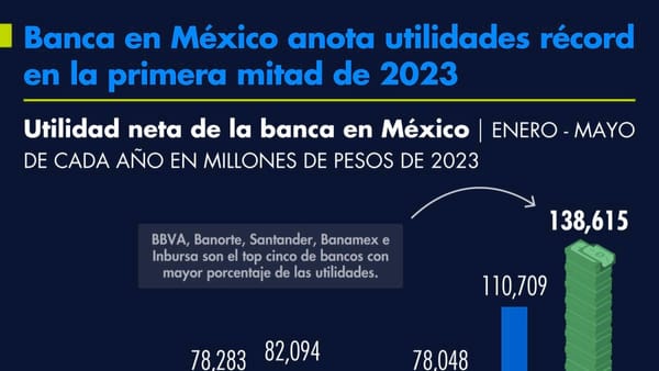 Utilidades de los bancos en México: primer trimestre 2023