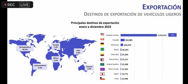 Crecimiento en la exportación de autos en México abril 2023
