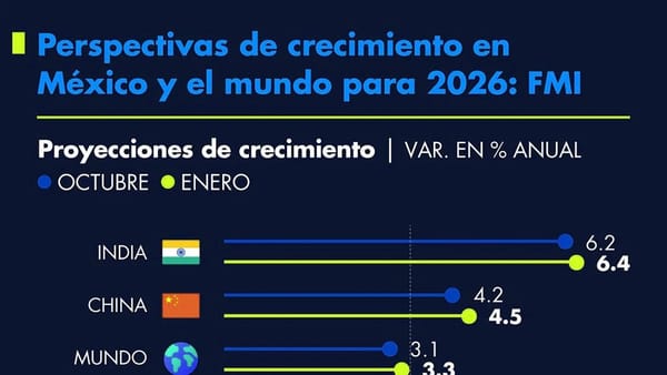 Crecimiento macrofinanciero en México: un análisis actual