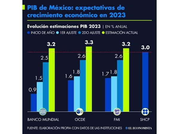 Foro El Financiero: Crecimiento Económico y Equidad en 2026