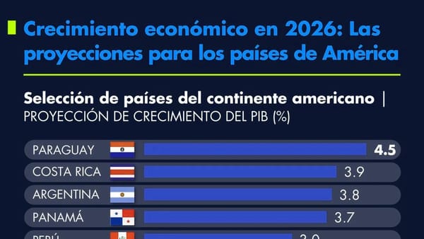 Crecimiento de la economía en México hacia 2026