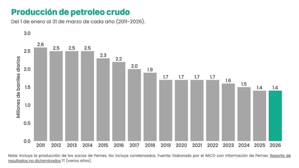 Análisis de ingresos por petróleo e ISR en 2026