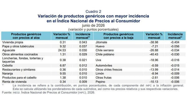 Inflación en México: 3.37% en junio de 2026