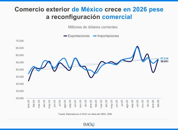Exportaciones de México alcanzarán 730,000 millones en 2026
