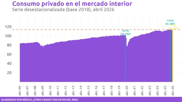 Perspectivas del consumo privado en México para 2026