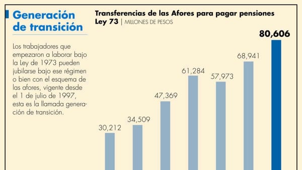 Afores 2026: Estado y crecimiento del sistema de pensiones