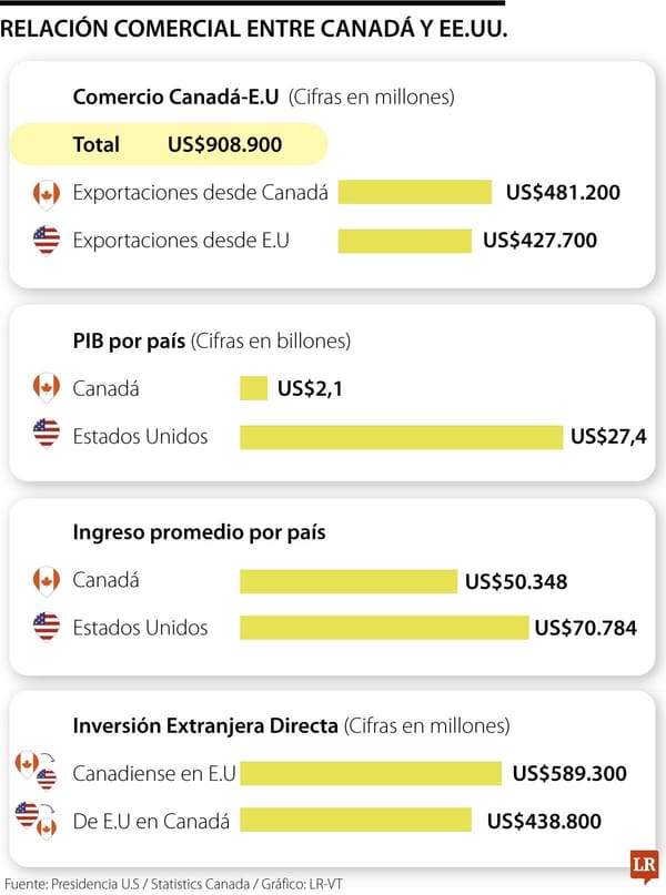 Aranceles de Estados Unidos a Canadá en el marco del T-MEC 2026