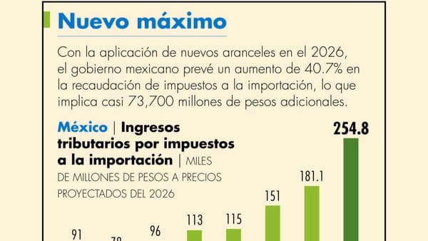 Aranceles en México 2026: Impacto en importaciones y comercio