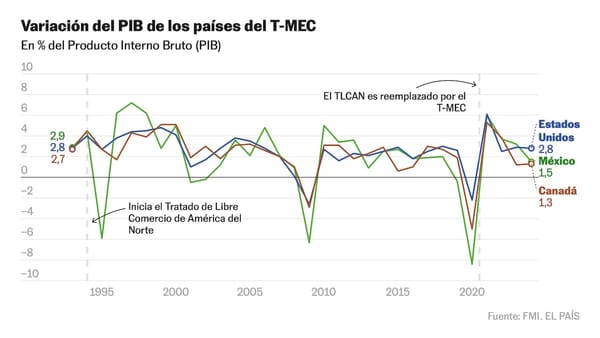 Empresas exportadoras de México y Canadá en el T-MEC 2026