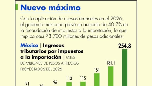 Nuevos aranceles de EU a México en 2026: lo que se sabe