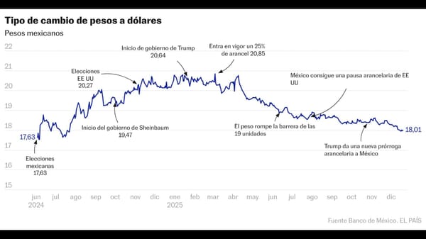 Análisis de los mercados mexicanos hacia 2026