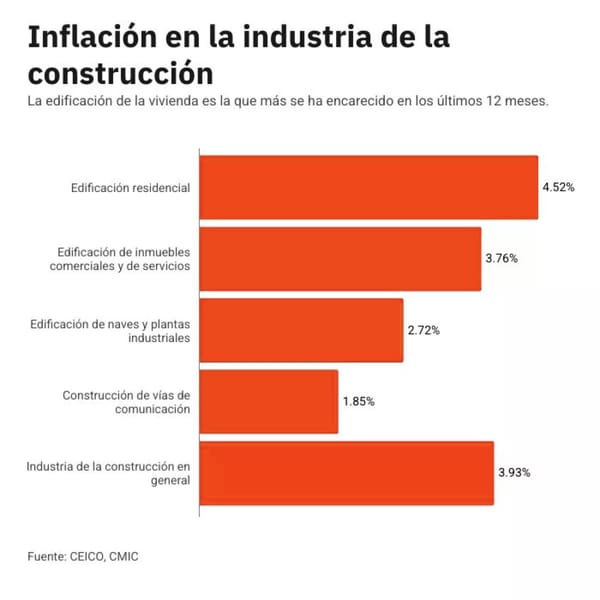 Costos de construcción en México para 2026
